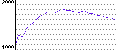 Rating History