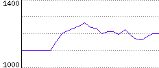 Rating History