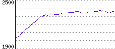 Rating History