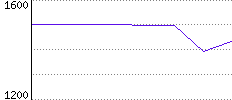 Rating History