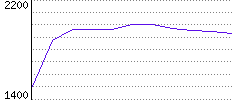 Rating History