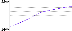 Rating History