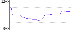 Rating History