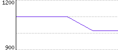 Rating History