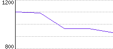 Rating History