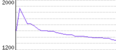 Rating History