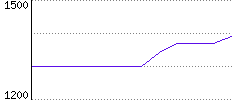 Rating History