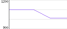 Rating History