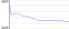 Rating History