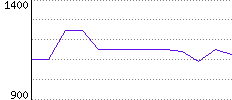 Rating History