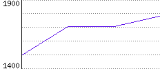 Rating History