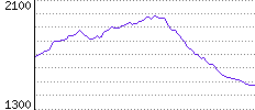 Rating History