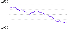 Rating History