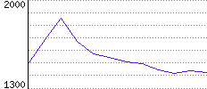 Rating History