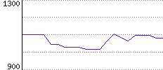 Rating History