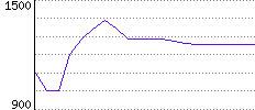 Rating History