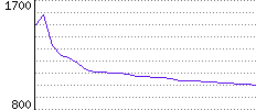 Rating History