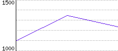 Rating History