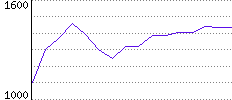 Rating History