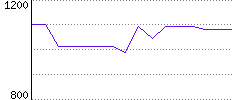 Rating History