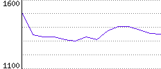 Rating History