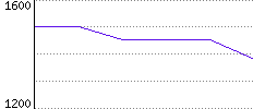 Rating History