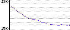 Rating History