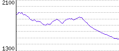 Rating History