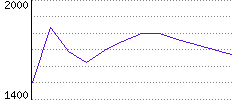 Rating History