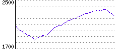 Rating History