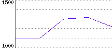 Rating History