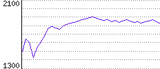 Rating History