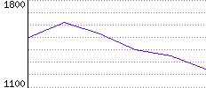 Rating History