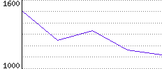 Rating History