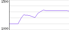 Rating History