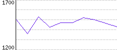 Rating History