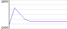 Rating History