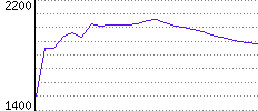 Rating History