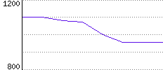 Rating History