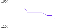 Rating History