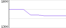 Rating History