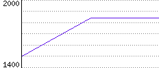 Rating History