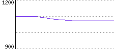 Rating History