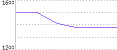 Rating History