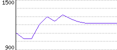 Rating History