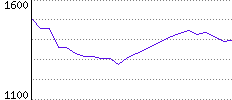 Rating History