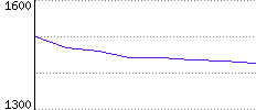 Rating History