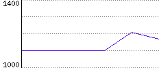 Rating History