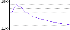 Rating History