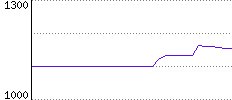 Rating History